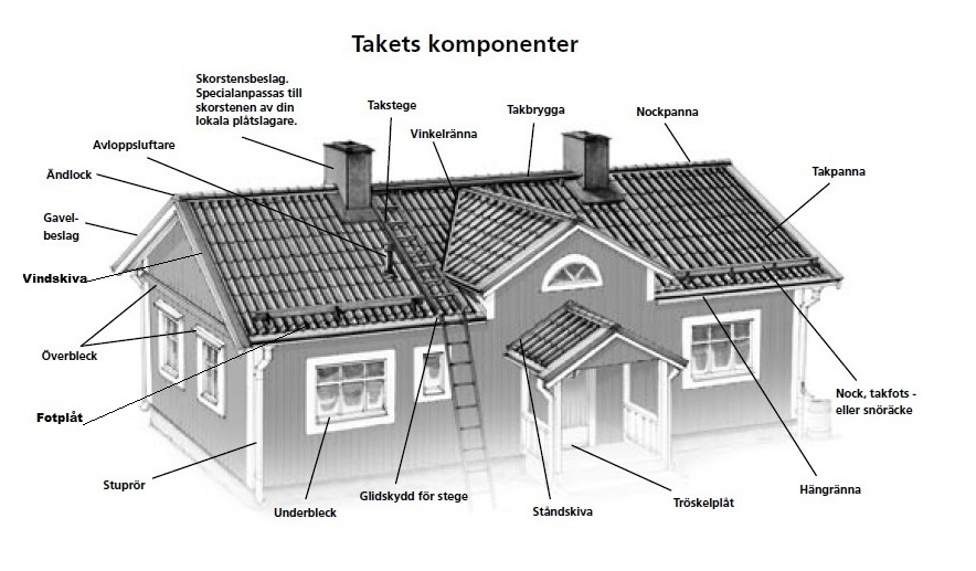 Takets komponenter