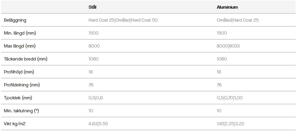 Teknisk Data Sinus 18 Plannja