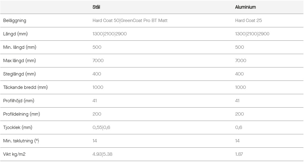 Teknisk data Plannja Royal