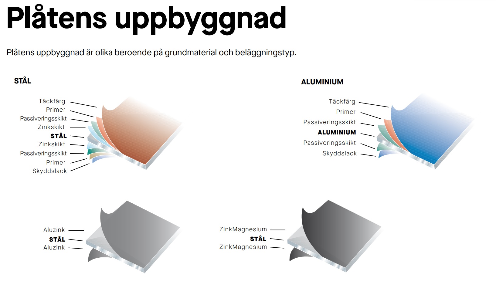 Plåtens uppbyggnad Plannja