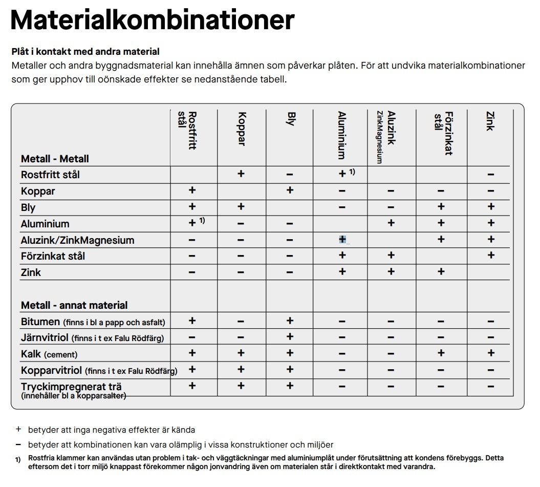 Materialkombinationer