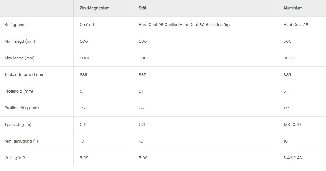 Plannja sinus 51 - Teknisk data