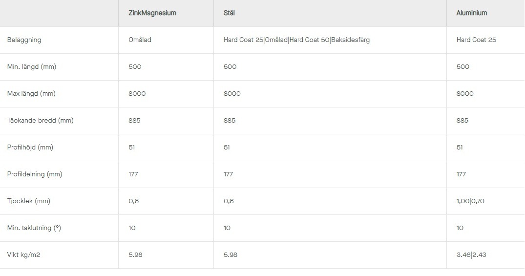 Plannja sinus 51 - Teknisk data